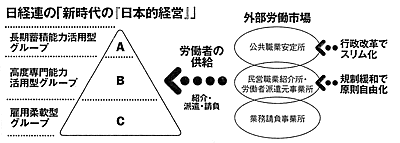 図　日経連の「新時代の日本的経営」
